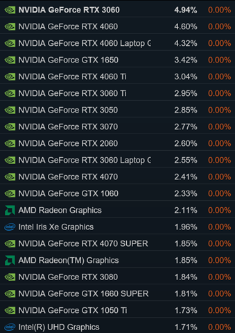 Steam-Hardware-Software-Survey