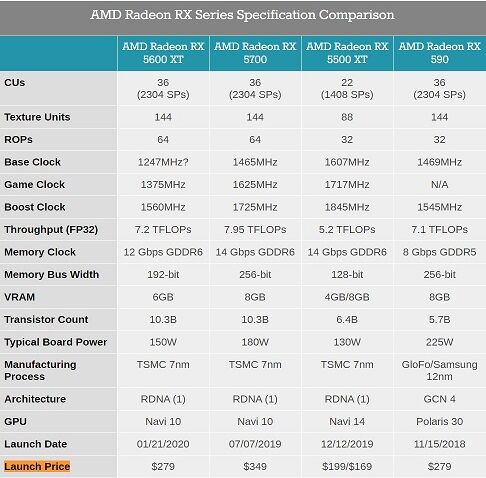 AMD Radeon RX Series Specification Comparison