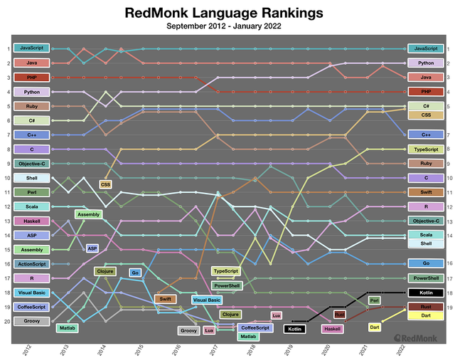 redmonk-language-rankings-jan-2022