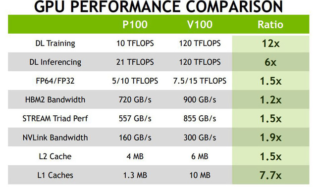 NVIDIA-Volta-GV100_Tesla-V100_Performance