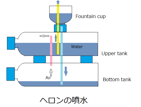 ヘロンの噴水を作ってみたよ Wawabubu なおぼん のblog ヘロンの噴水を作ってみたよ Wawabubu なおぼん のblog