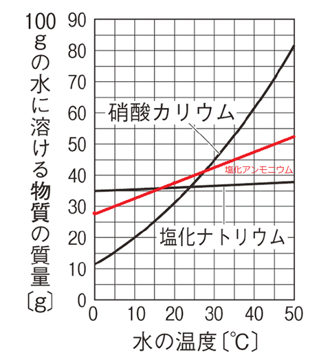 KNO3ーNaCl溶解度