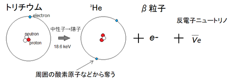 トリチウムの崩壊(正しい)