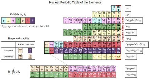 the table of elements