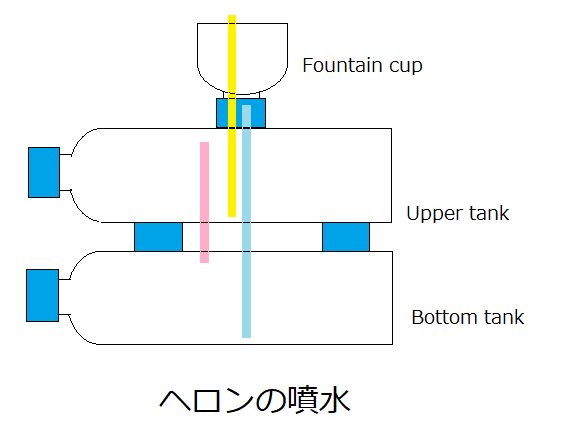 ヘロンの噴水を作ってみたよ Wawabubu なおぼん のblog
