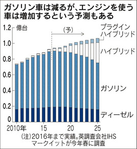 エンジンを使う車増加