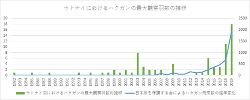 ハクガンの推移