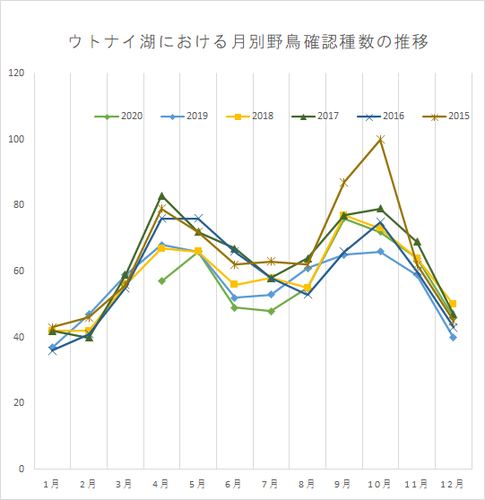 種数