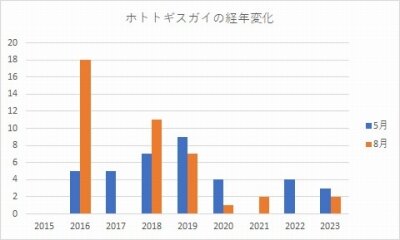 ホトトギス_経年