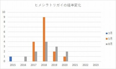 ヒメシラトリ_経年