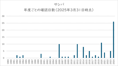 サシバ経年変化