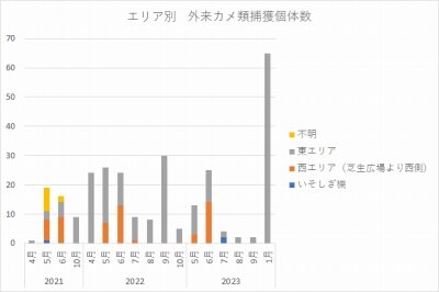 エリア別外来カメ捕獲個体数