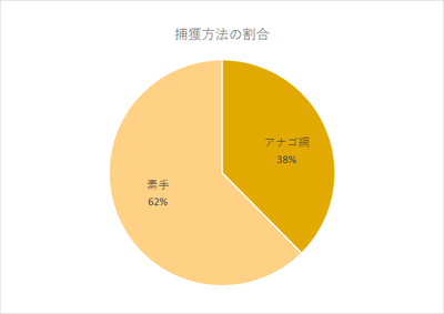 捕獲方法の割合