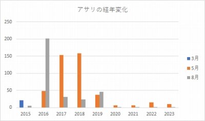 アサリ_経年変化