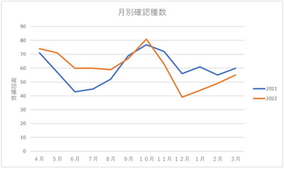 2021-2022_月別観察種数