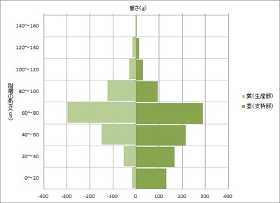 草ぼーぼー①結果グラフ