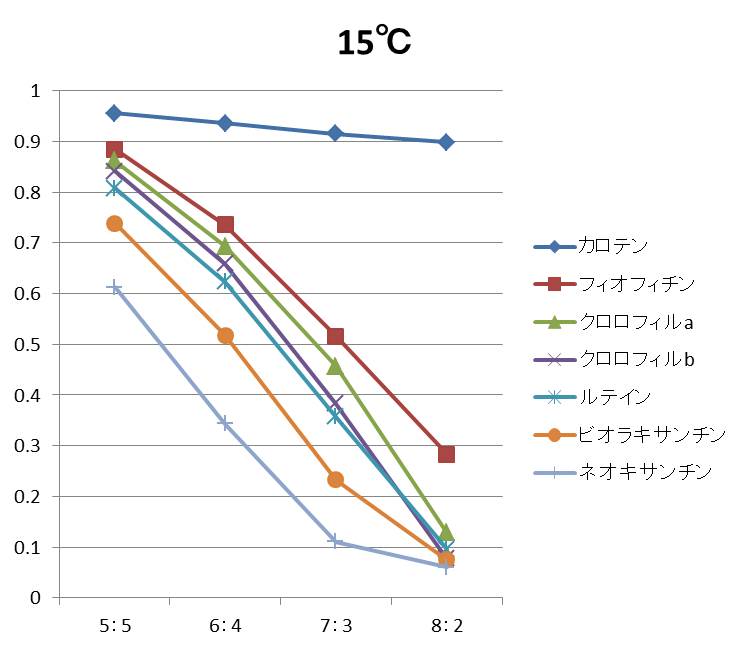 光合成色素の分離 温度と展開液の割合 Web247
