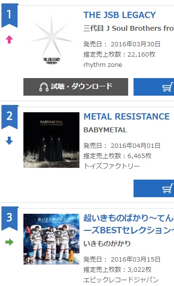 Babymetal 2ndアルバム 4 2付オリコンデイリー6 465枚 2位 累計116 130 Babymatometal Babymetal 2ndアルバム 4 2付オリコンデイリー6 465枚 2位 累計116 130 Babymatometal