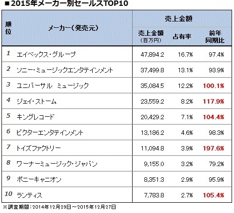 Babymetal 年間音楽ソフト市場 トイズが倍増 ミスチルゆずセカオワバンプベビメタでんぱが貢献 Babymatometal