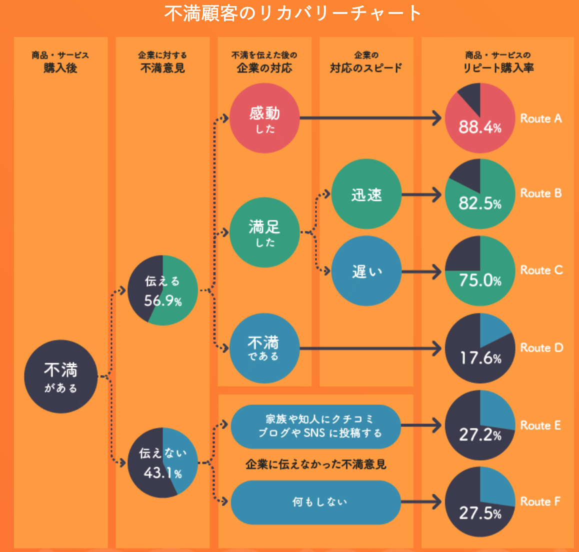 クレーム超回復の法則から見るリピーターにつながる消費者との接し方 デジマサラリーマンが心理分析してみた