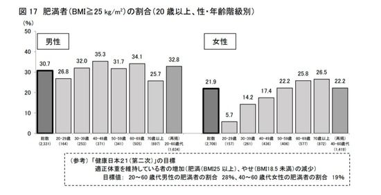 【画像】何故日本人男性は太らないのに日本人女性は太るのか？