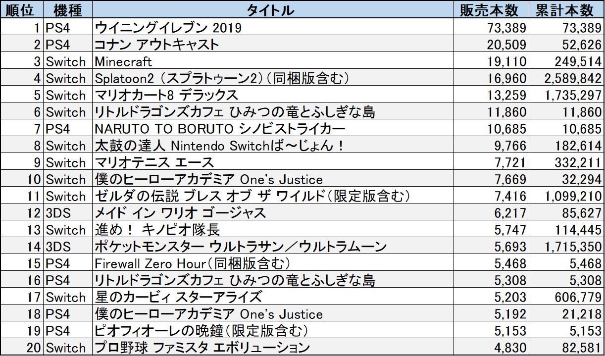 週間売上 ウイニングイレブン19がトップ売上 Naruto シノビストライカー の売上情報も 日刊ゲーマー情報局