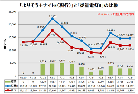 R1.10~R2.9 従量電灯Bとの比較