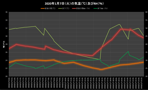 2010.1.7温湿度グラフ