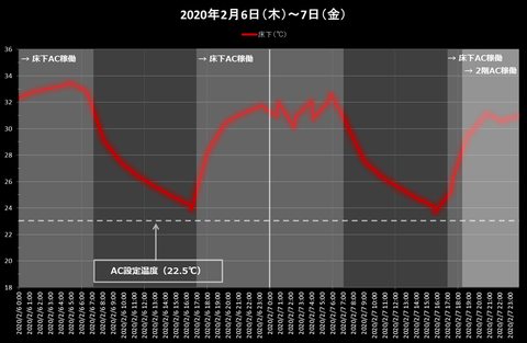 床下