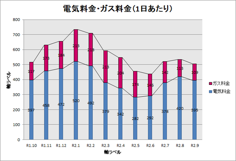 R1.10~R2.9 1日あたりグラフ