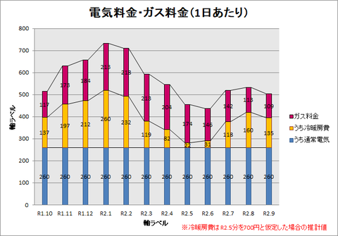R1.10~R2.9 1日あたりグラフ(冷暖房費あり)