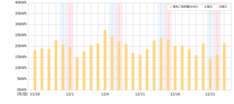 2019.12日別電気使用量