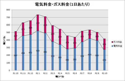 R1.10～R2.10 1日あたりグラフ