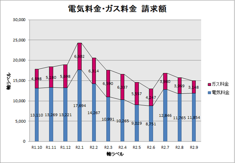 R1.10~R2.9請求額グラフ