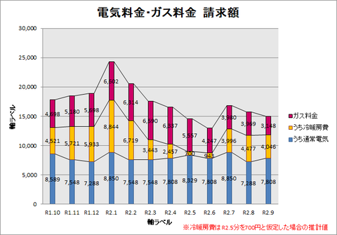 R1.10~R2.9請求額グラフ(冷暖房費あり)