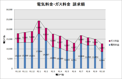 R1.10～R2.10請求額グラフ