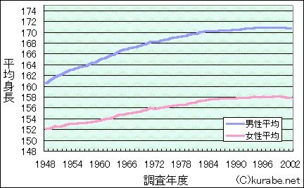 日本人の身長と世界比較 ものぐさタロウの日記