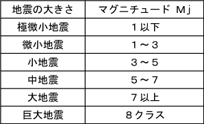 地震のマグニチュードと震度 ものぐさタロウの日記