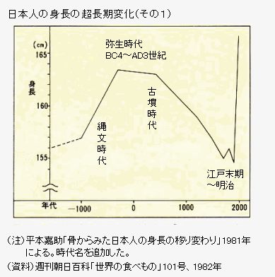 日本人の身長と世界比較 補足 02 ものぐさタロウの日記
