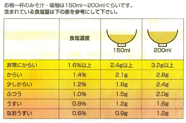 塩分量のチェック 減塩テープ ものぐさタロウの日記