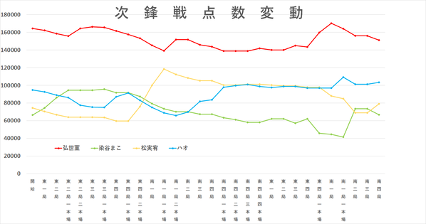 次鋒戦　点数グラフ