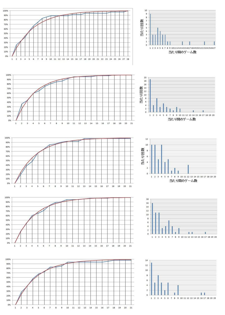 スロット抽選方法に関する考察 旅立ちはネアンデルタール