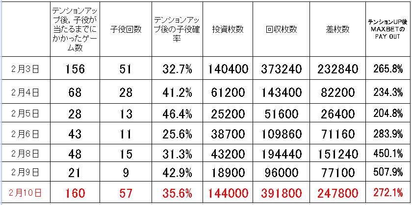 真スロ日記新装開店11 自分で立てた攻略法を自分で検証 旅立ちはネアンデルタール 真スロ日記新装開店11 自分で立てた攻略法を自分で検証 旅立ちはネアンデルタール