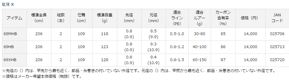 鯛ラバタックルlv 1 カヤック小漁師の小金日和