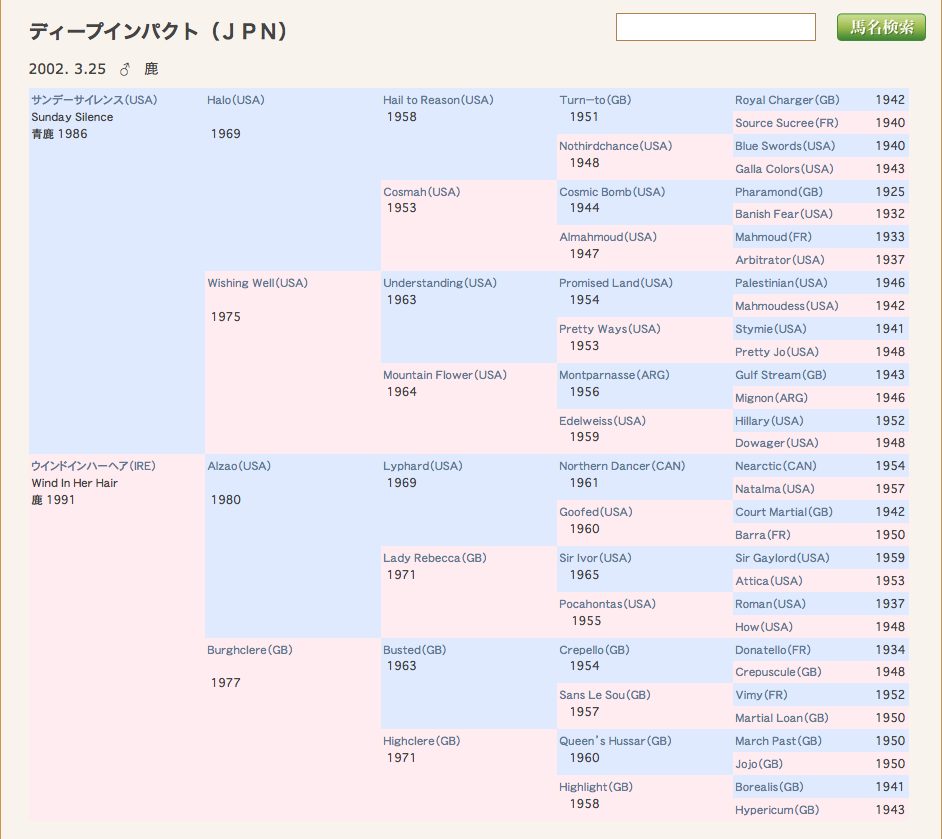 【競馬】血統を勉強するにはどうするのがいいの？コメントするトラックバック                スーパーホースマン