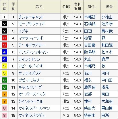 新潟２歳ステークス　出馬表