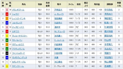 キーンランドカップ　結果