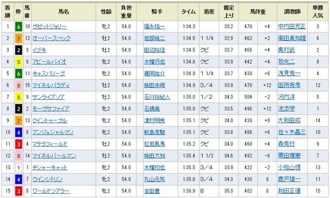 新潟２歳ステークス　結果