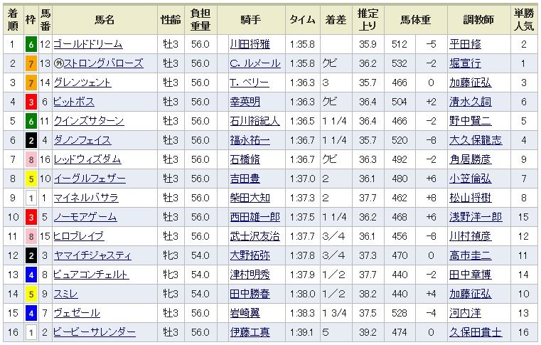 【結果と配当】ユニコーンステークス　2016年6月19日コメントする                スーパーホースマン