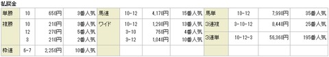 新潟２歳ステークス　払戻金